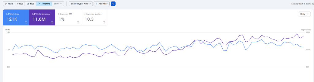 Google Search Console Graph showing growth