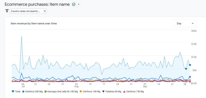 Revenue growth chart